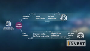 Carteiras criptomedas