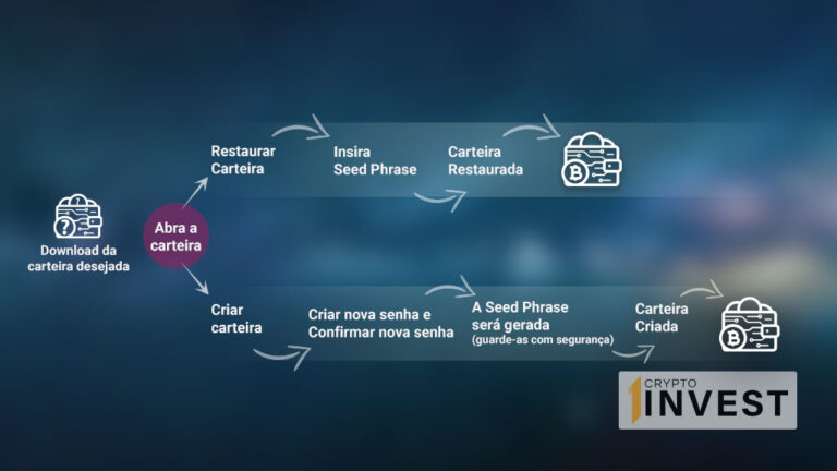 Carteiras criptomedas